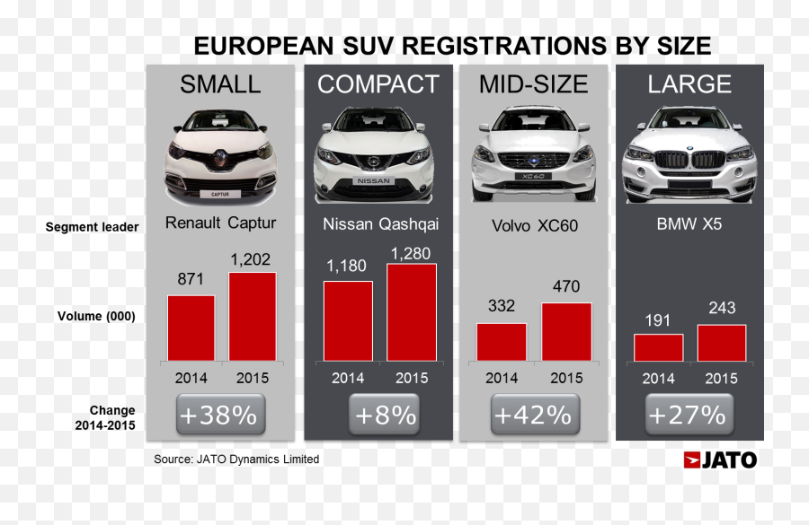 Suv Become Best Selling Segment In Europe - Jato Suv Segmentation Png,Suv Png