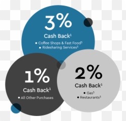 The Kcmba Visa Signature Credit Card Commerce Bank - Circle png