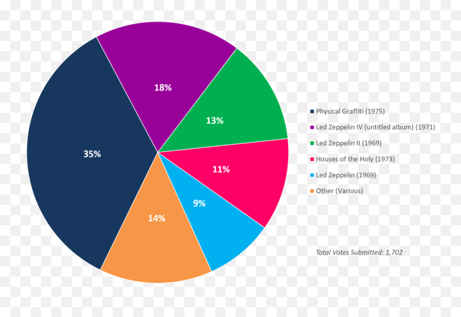 Readersu0027 Poll Results Your Favorite Led Zeppelin Album Of - Dot Png,Led Zeppelin Logo Png