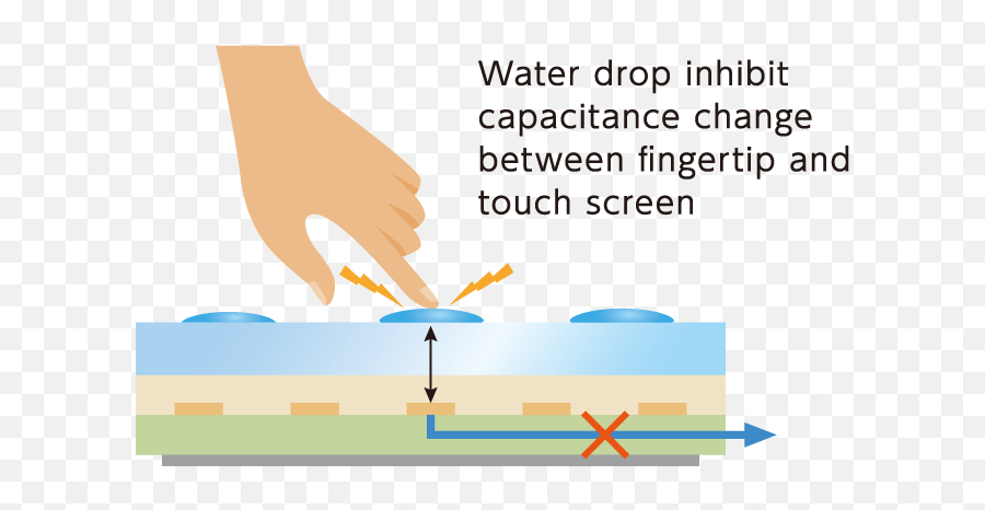 Advanced Touch Screen For Various Situations Nissha - Horizontal Png,Free Png Touch Screen Finger Icon