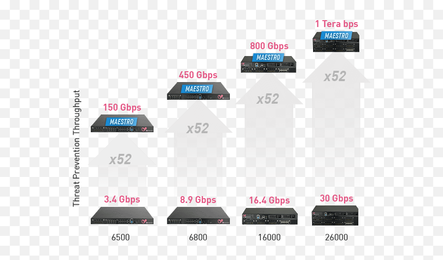 Hyperscale Network Security With Maestro Check Point Software - Checkpoint Maestro Png,Maestro Logo