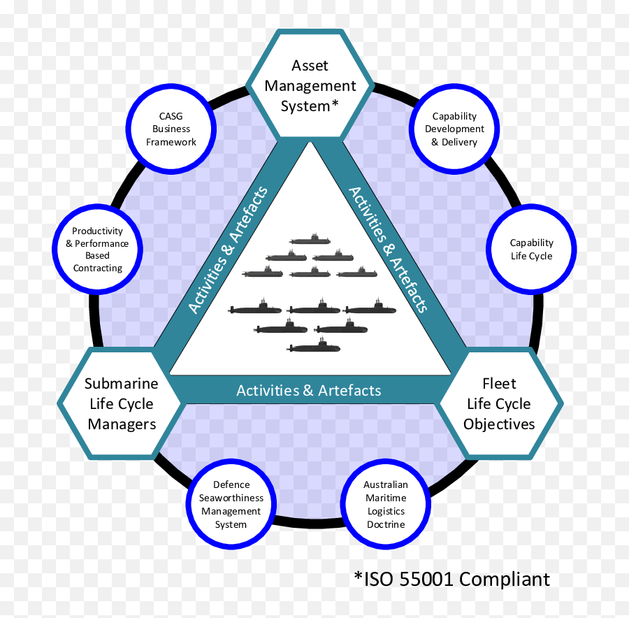 Framework For Submarine Fleet Life Cycle Management - Submarine Life Cycle Png,Submarine Png