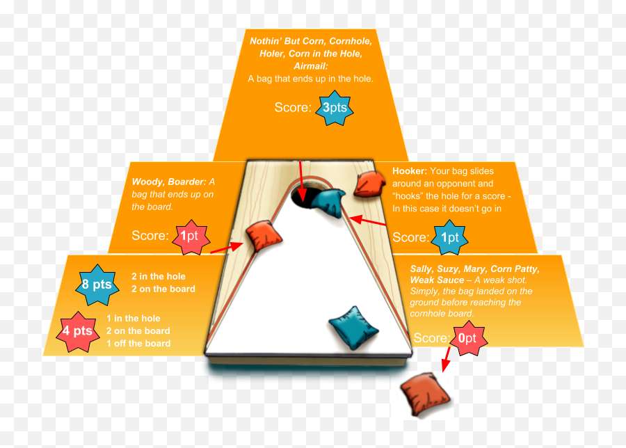 Download Hd Corn Hole Scoring - Cornhole Transparent Png Flyer,Cornhole Png