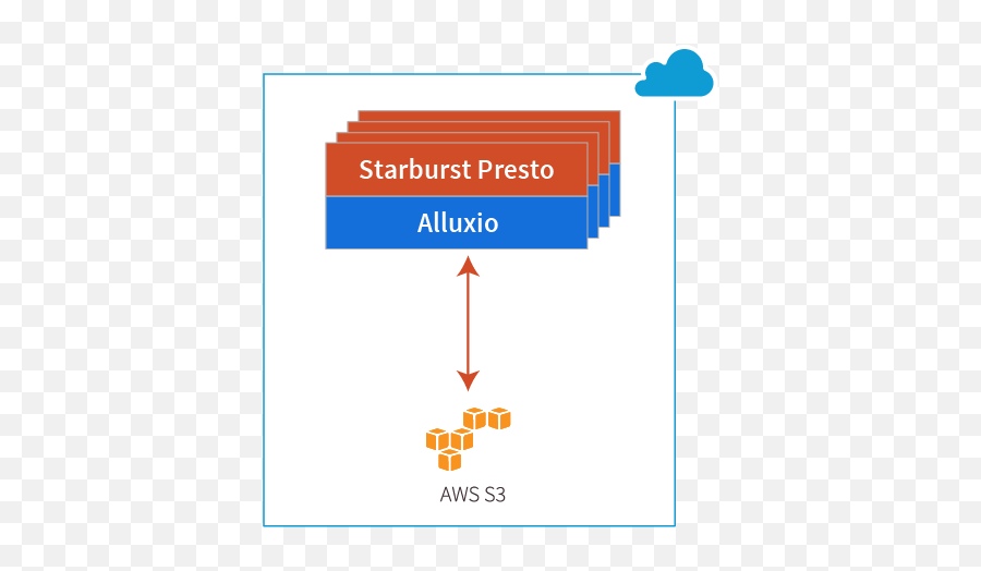Starburst Data The Company Behind Presto And Alluxio - Diagram Png,Starburst Png Transparent