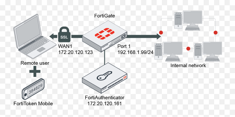 Administration Guide Fortigate Fortios 705 Fortinet - Fortigate Ssl Vpn Png,Cisco Anyconnect Secure Mobility Client Icon