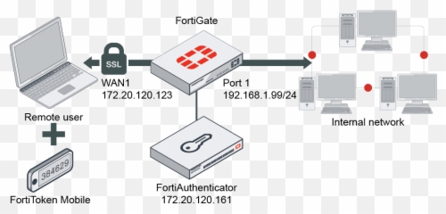 Administration Guide Fortigate Fortios 705 Fortinet - Fortigate Ssl Vpn png