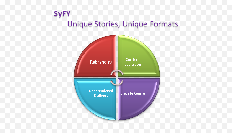Syfy Series Saving The Network Notes From A Sci - Fi Fan Business Transformation Png,Syfy Logo Png