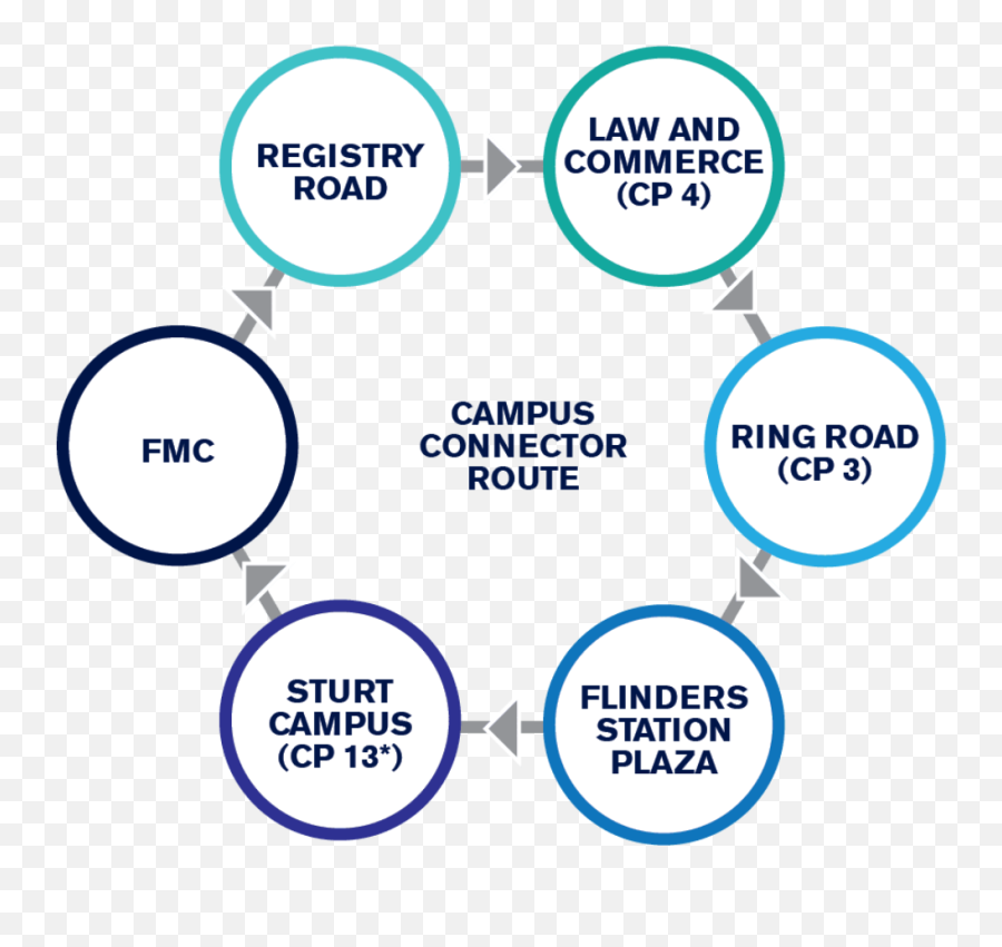 Loop Bus - Flinders University Dot Png,Enterprise Service Bus Icon