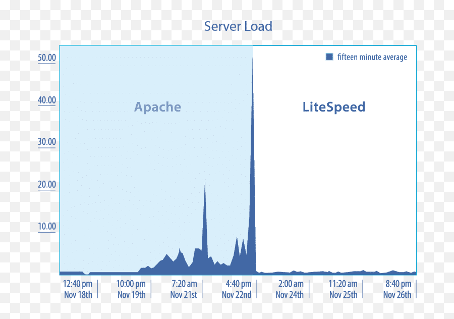 7 Best Litespeed Hosting 2021 - Litespeed Web Server Lite Speed Png,Litespeed X Icon Review