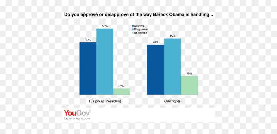 Gay Rights And The Olympics Yougov - Statistical Graphics Png,Gay Icon