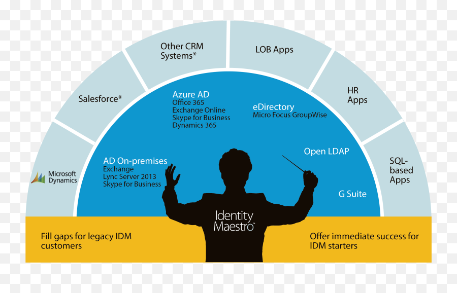 Hybrid Identity Made Simple - Maestro Png,Maestro Logo