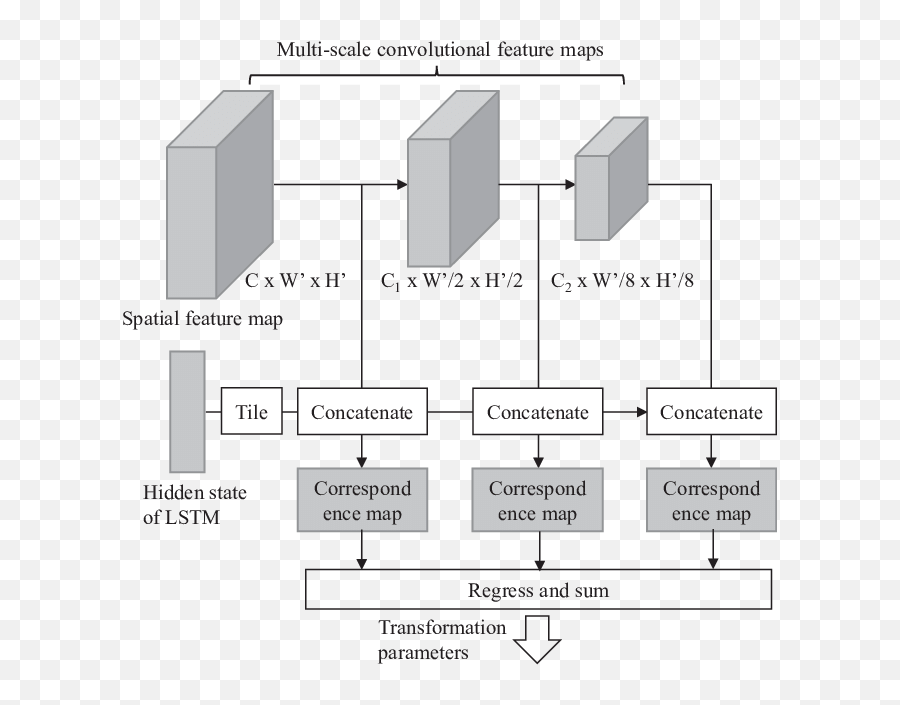 Download Architecture Of Multi - Scale Correspondence Network Multi Scale Architecture Convolution Lstm Png,Map Scale Png