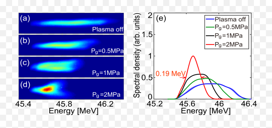 Phase Space Dynamics Of A Plasma Wakefield Dechirper For - Diagram Png,Energy Beam Png