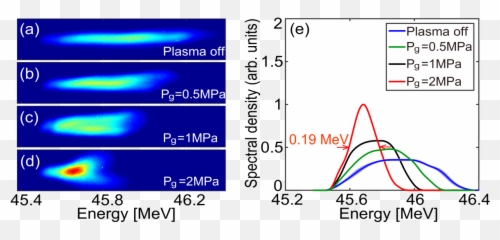 Phase Space Dynamics Of Plasma Wakefield Dechirper For - Diagram png