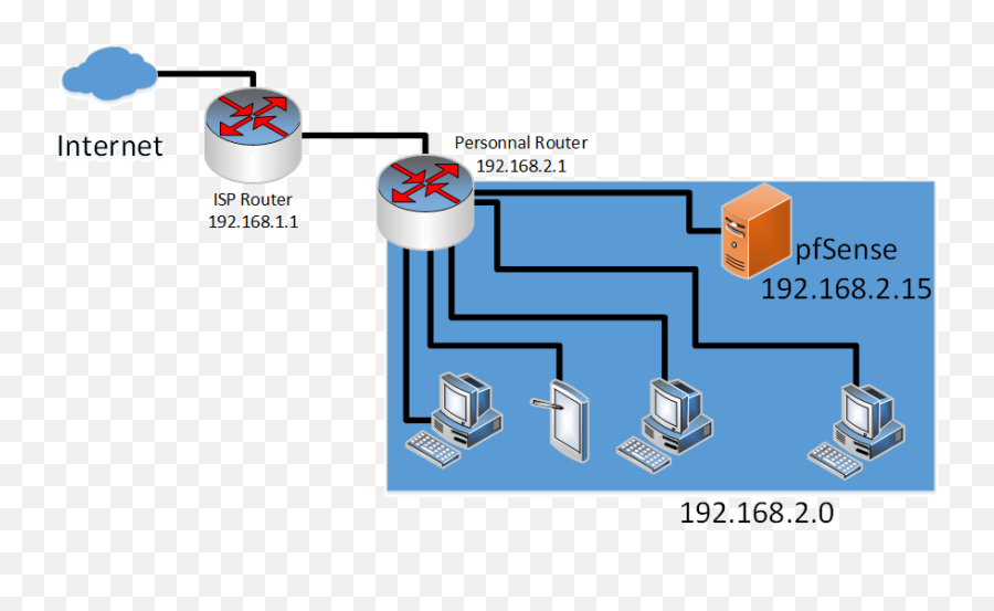 Firewall With One Interface Is Possible Netgate Forum - Pfsense One Nic Setup Png,Firewall Png