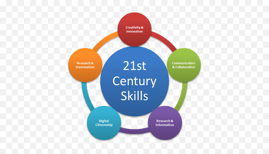 Meraki - 21st Century Research Skills Png,Skills Png