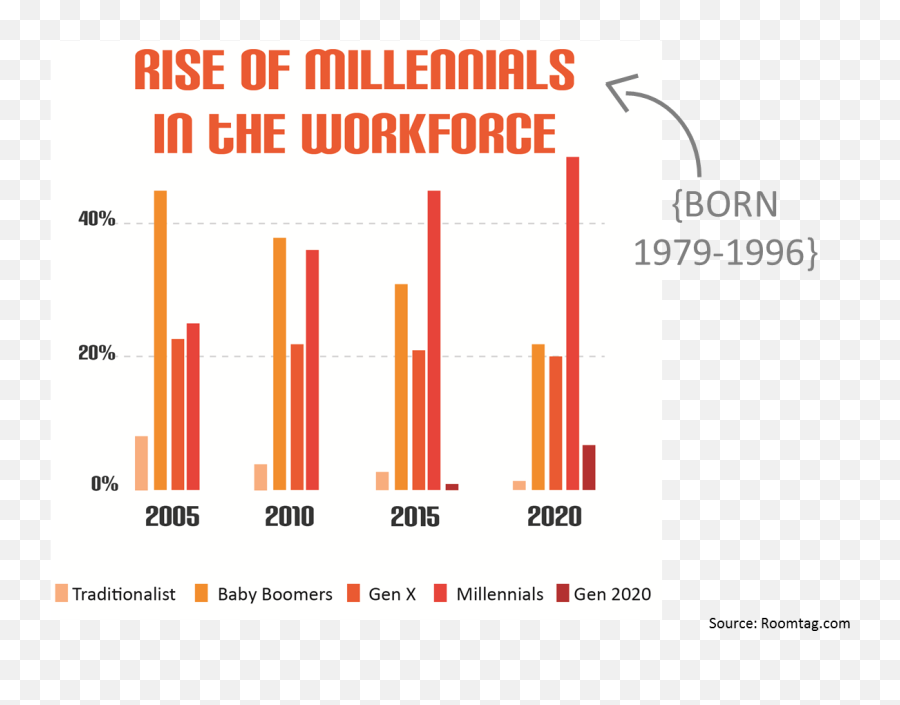 Designing For Millennials The Top Workplace Features - Statistical Graphics Png,Millenials Icon