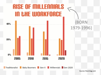 Designing For Millennials The Top Workplace Features - Statistical Graphics png
