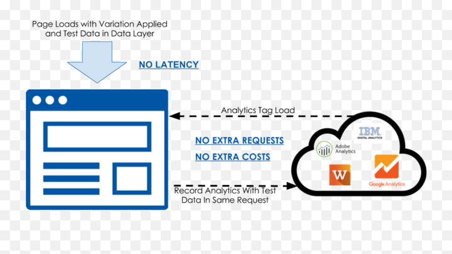 Integrating Sitespect And Google Analytics - Vertical Png,Pageviews Icon