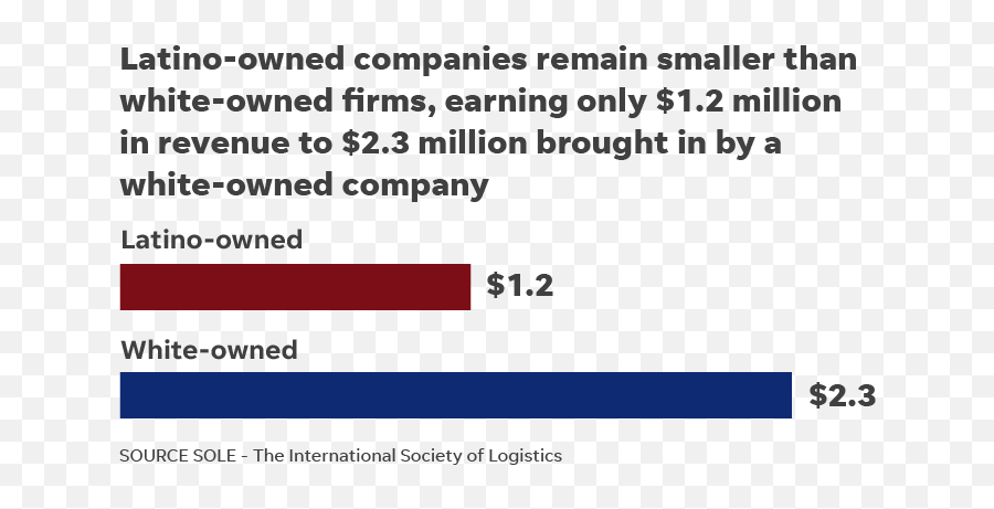 Latino Small Business Owners Are Becoming An Economic Force - Language Png,Icon For African American Business