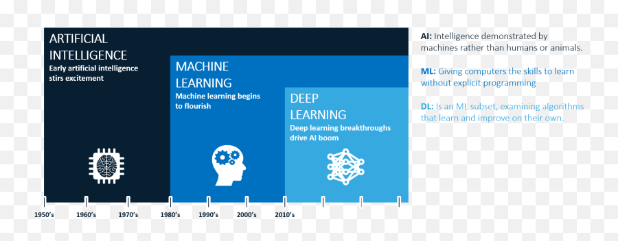 Ai Machine Learning Png Image With No - Ai Machine Learning En Deep Learning,Machine Learning Png