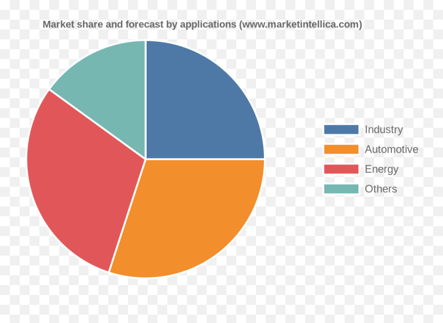 Fuse Market 2020 - Rainwater Harvesting Pie Chart Png,Logo General Electric Company