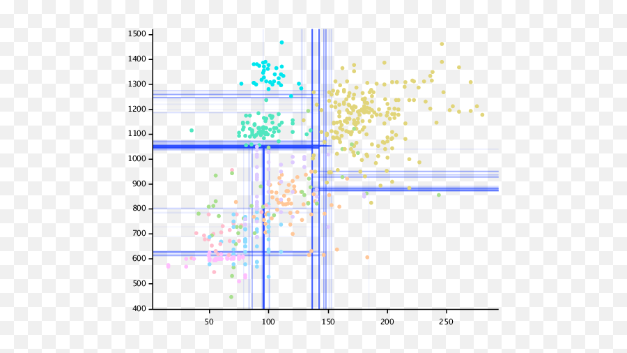 Sectioned Scatterplot Of A Forest 100 Trees Download - Diagram Png,Forest Trees Png