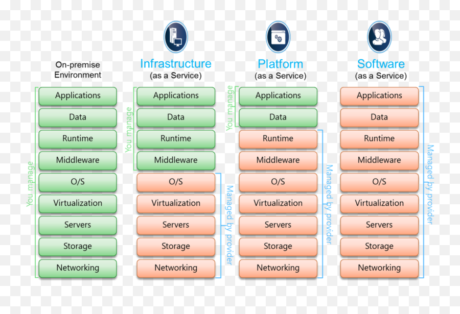 Download 1081 X 690 2 - Cloud Service Model Aws Png Image Aws Cloud Service Models,Aws Png