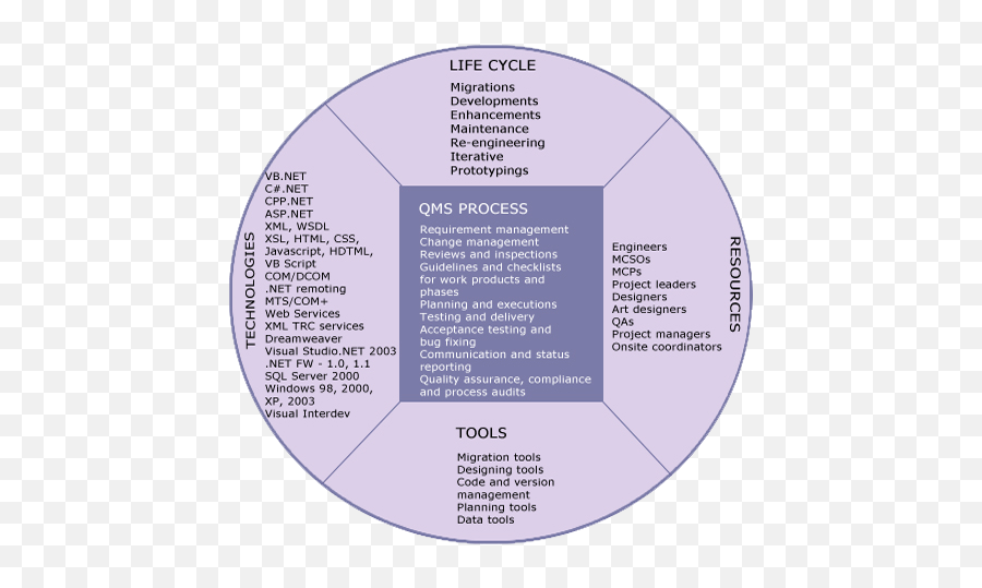 Objectone Information Systems Ltd - Java Center Of Excellence Framework Png,J2ee Icon