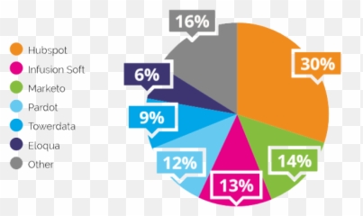 Marketing Automation 2018 - Share Of Tools png