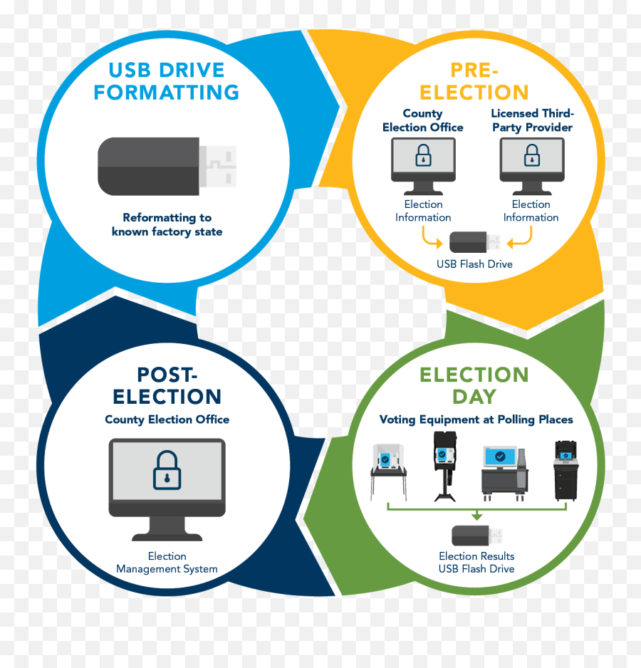 Truths About Usbs Used In Elections - Election Systems Desolation Sound Marine Provincial Park Png,Change Flash Drive Icon