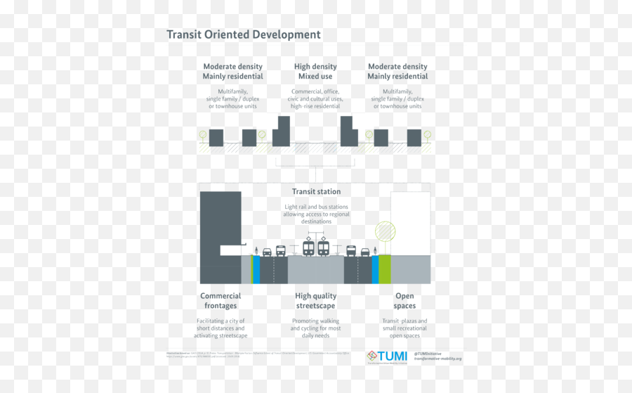 Filetransit Oriented Developmentpng - Wikimedia Commons Transit Oriented Development Illustration,Family Walking Png