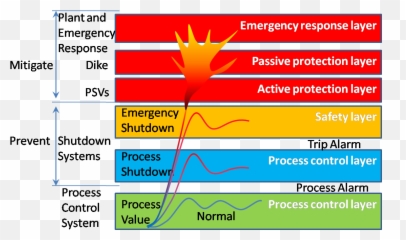 Download Safety Layer Protection - Safety Layers Of Protection Png,Png Layers