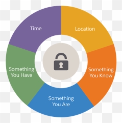 Explore Multi - Factor Authentication and SSL Certificates Unit Dot png