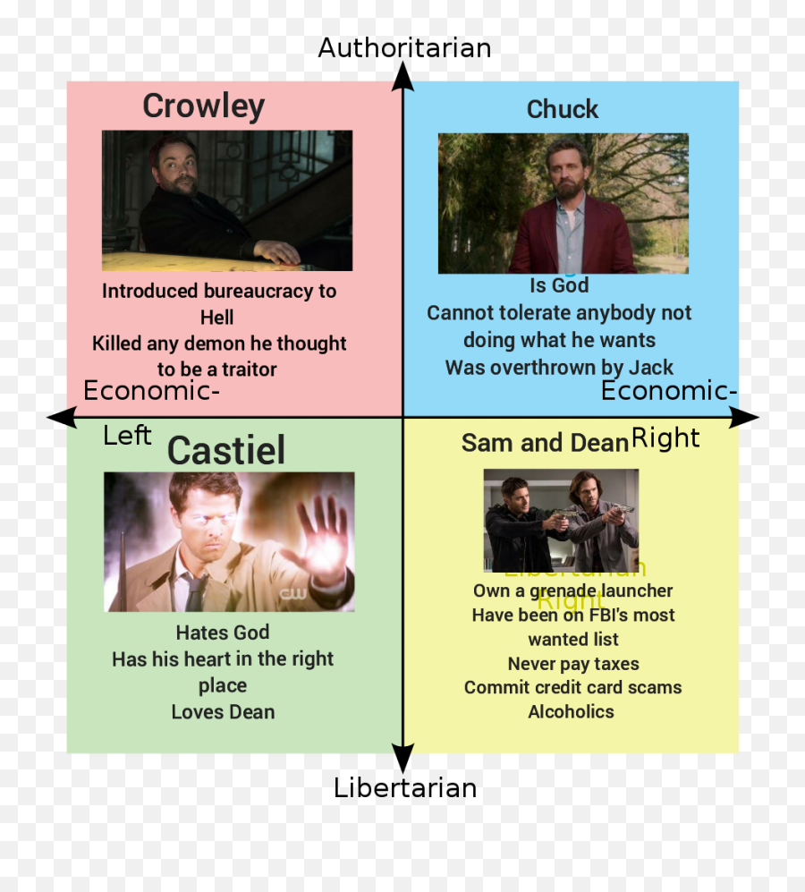 Supernatural Political Compass Politicalcompassmemes - Supernatural Political Compass Png,Castiel Halloween Icon