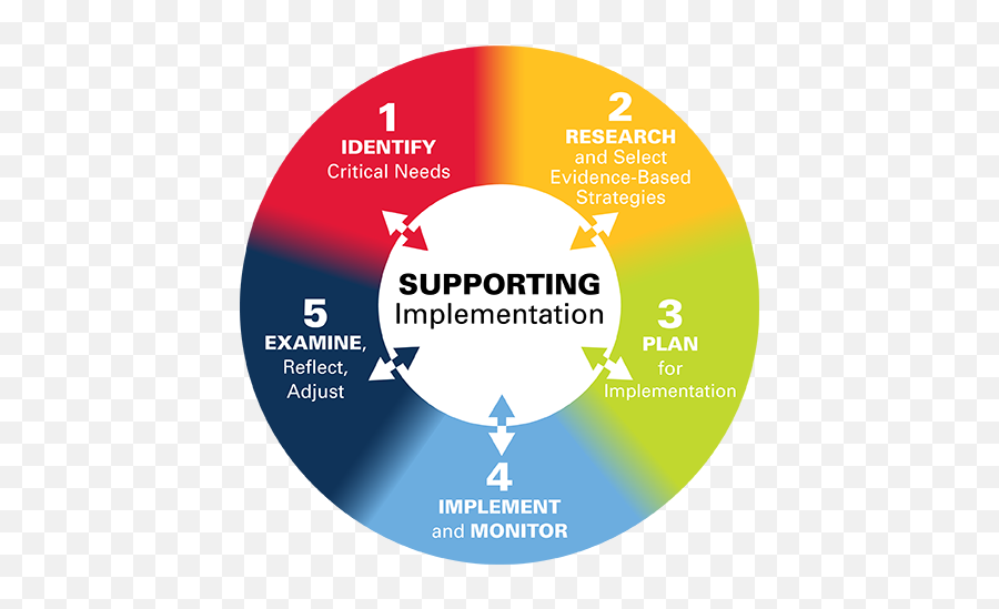 Supporting Implementation Ohio Department Of Education - Ohio Improvement Process Png,Continuous Improvement Icon