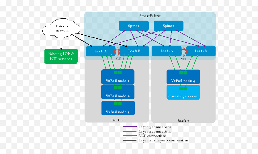 Connect A Non - Vxrail Server To A Leaf Pair Dell Emc Dell Smartfabric Services Png,Vsphere Client Icon