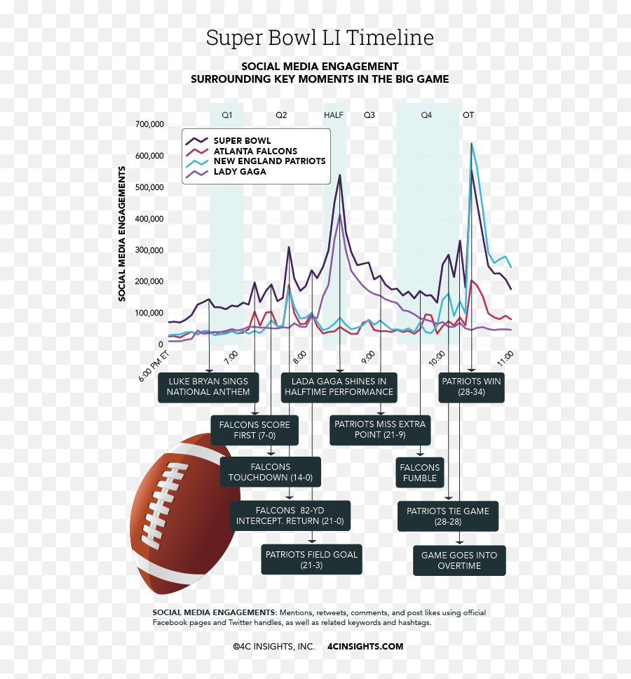Super Bowl Li Post Game Impact Report - Plot Png,Super Bowl 51 Png