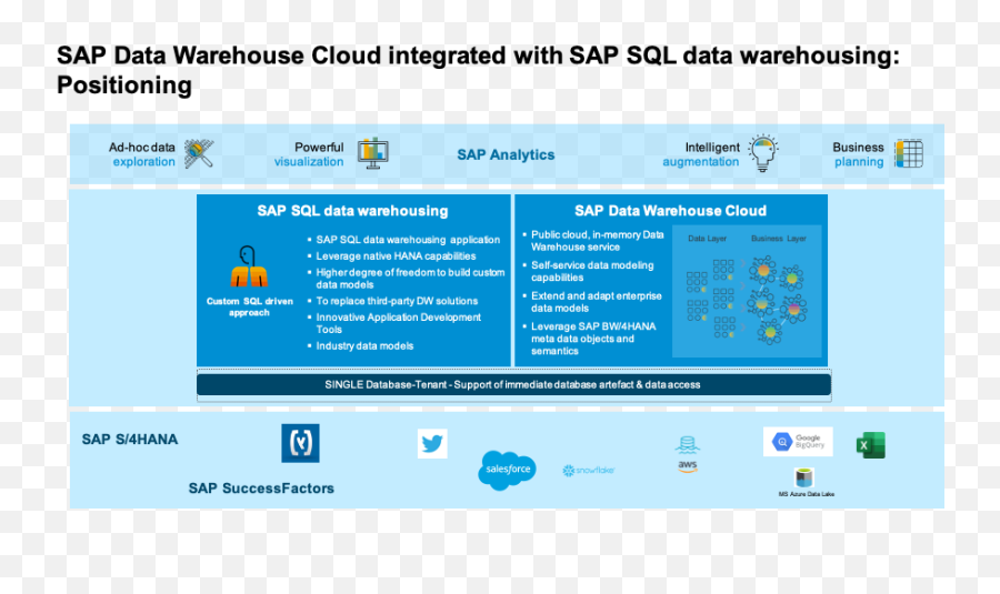 Sap Data Warehouse Cloud Integrated With Sql - Wendel Png,Sql Developer Icon