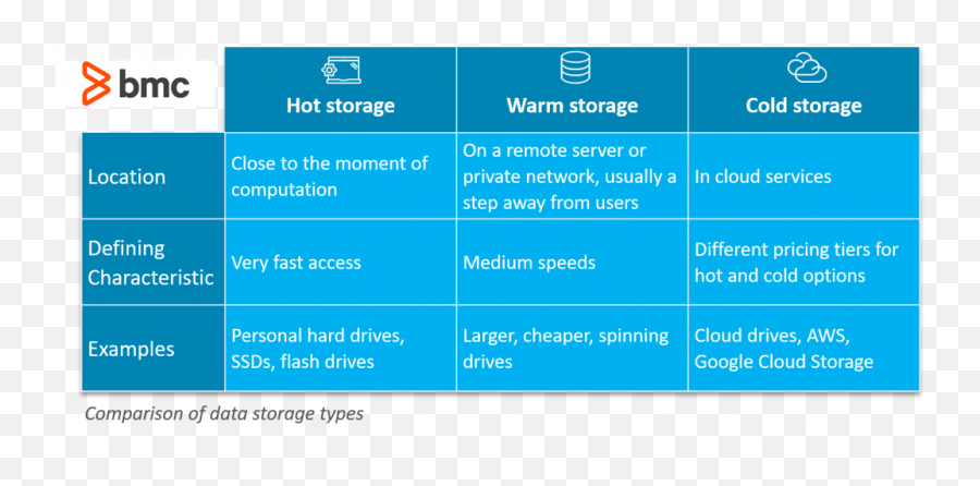 Cold Vs Hot Data Storage Whatu0027s The Difference U2013 Bmc - Vertical Png,Hot Cursors Icon