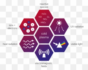 Cold Atmospheric Plasma U2022 Terraplasma Gmbh - Ux Honeycomb Png,Cold Png