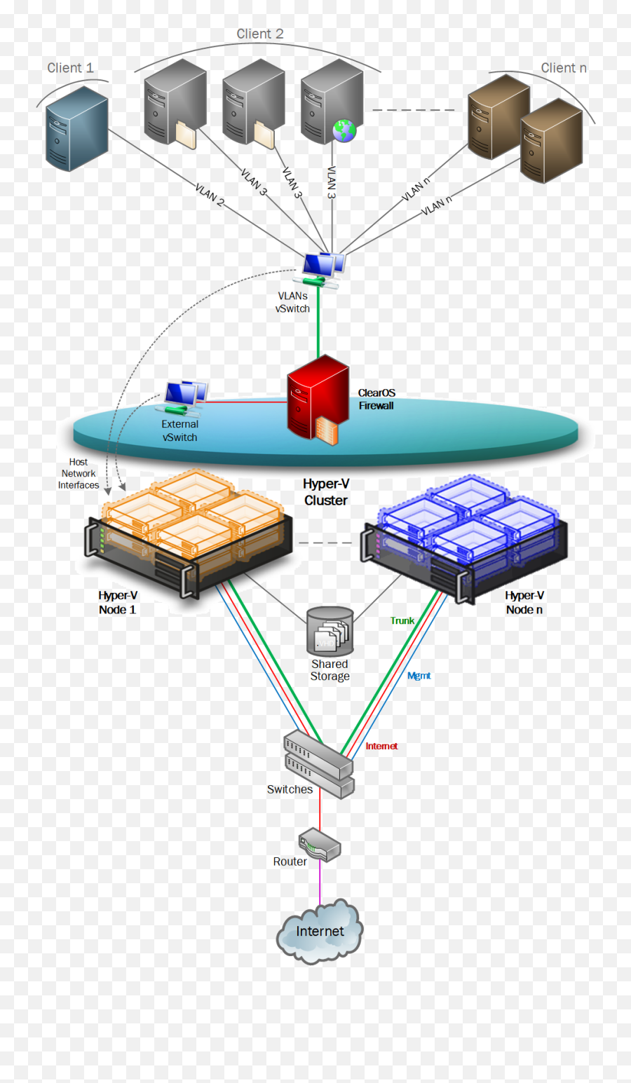 Isolated Hyper - V Virtual Machines By Clearos Firewallu2014 Part Diagram Png,Firewall Png