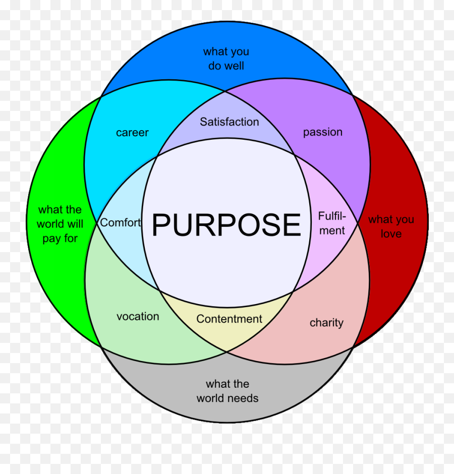 Living In The Gift U2013 Coversations - Purpose Venn Diagram Png,Venn Diagram Png