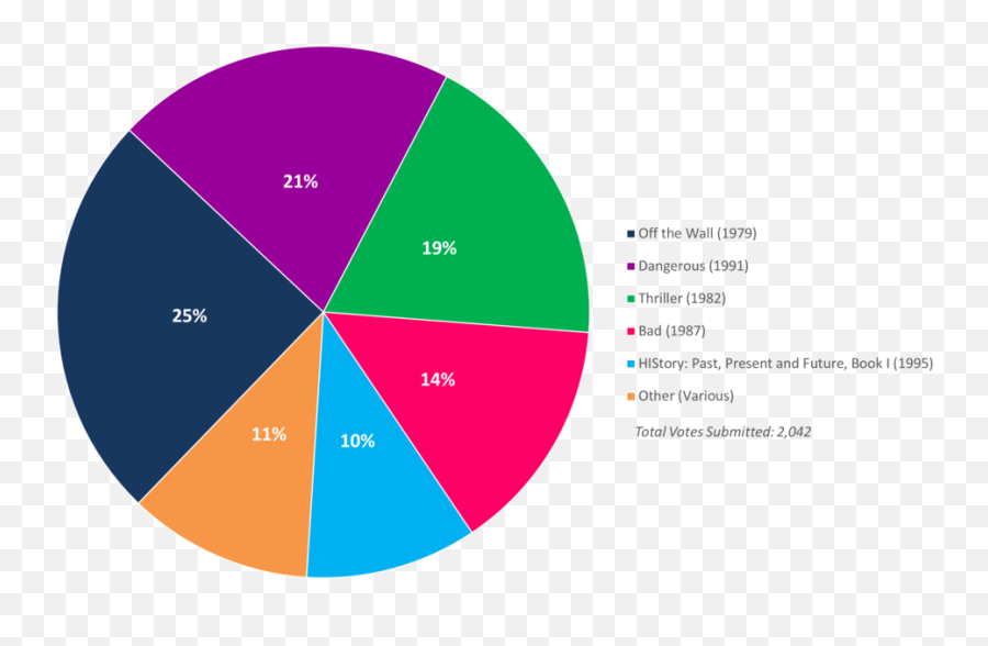 Readersu0027 Poll Results Your Favorite Michael Jackson Album - Graphic Chart Of Michael Jackson Png,Michael Jackson Bad Logo