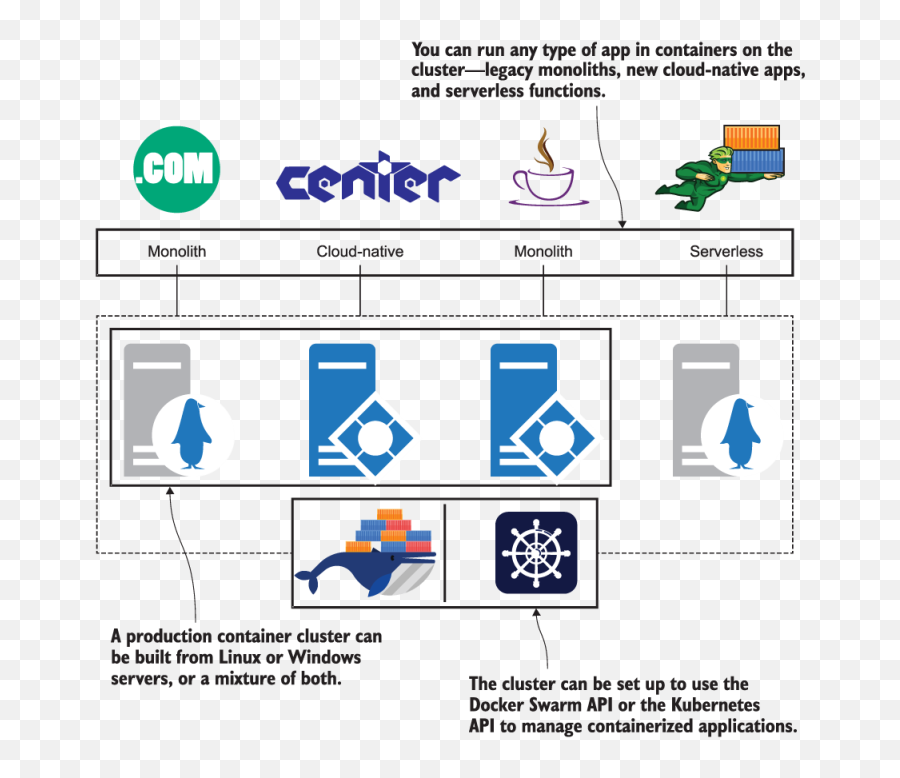 1 Before You Begin - Learn Docker In A Month Of Lunches Vertical Png,Docker Swarm Icon