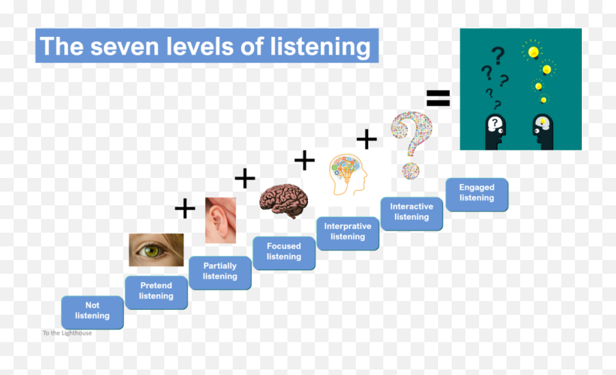 Engaged Listening - Seven Levels Of Listening Png,Listening Png