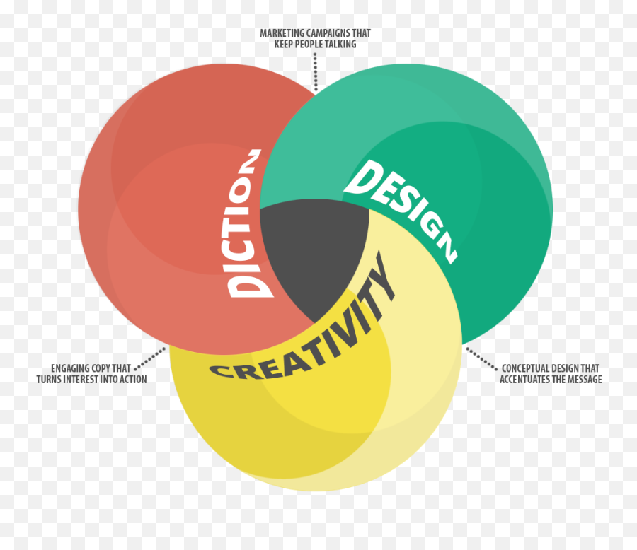 Design Venn - Artistic Venn Diagram Creative Png,Venn Diagram Logo
