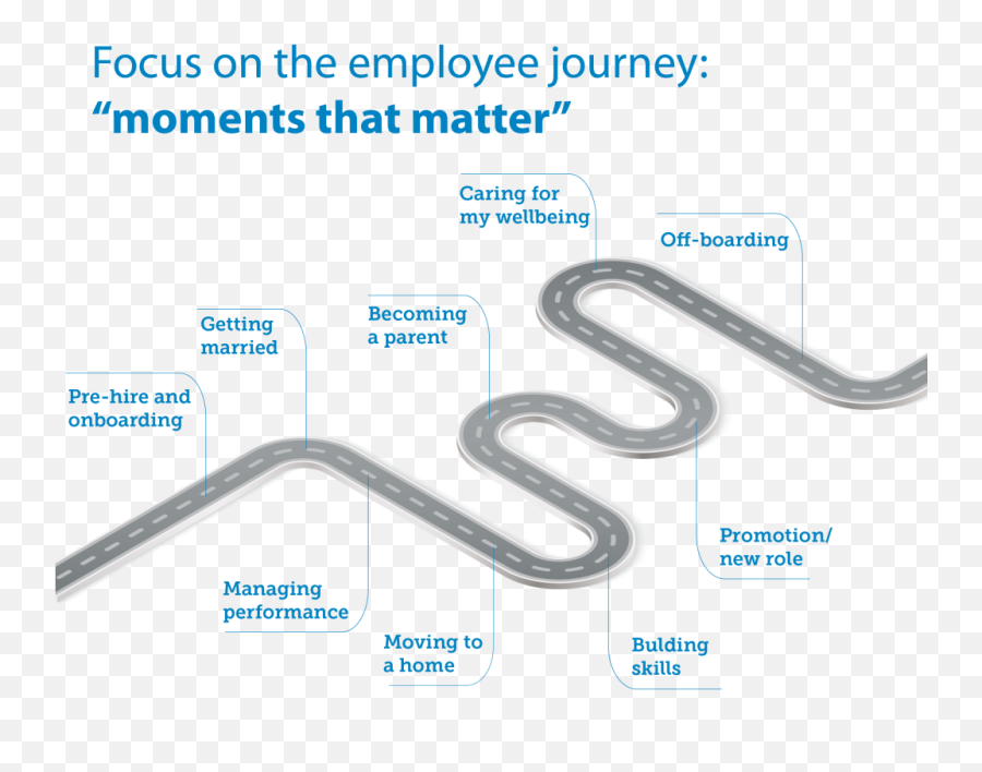 Trends In Employee Journey Maps Hr Trend Institute Png Perception Icon