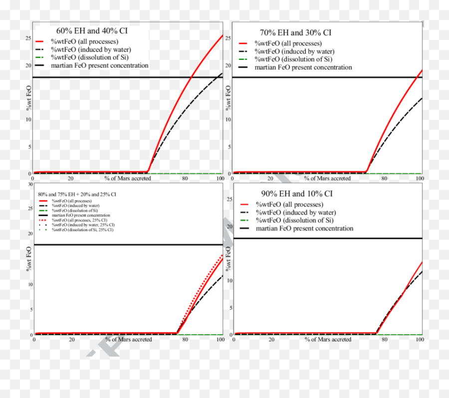 Evolution Of Marsu0027 Mantle Feo Content During Planetary - Diagram Png,Mars Transparent