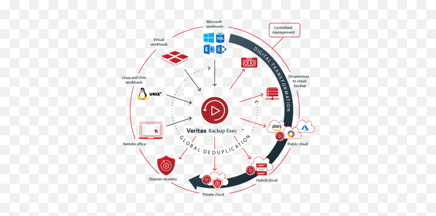 Backup Exec Latest Features And Past Releases Veritas - Backup Exec Tape Veritas Png,Volume Mixer Icon Missing Windows 10